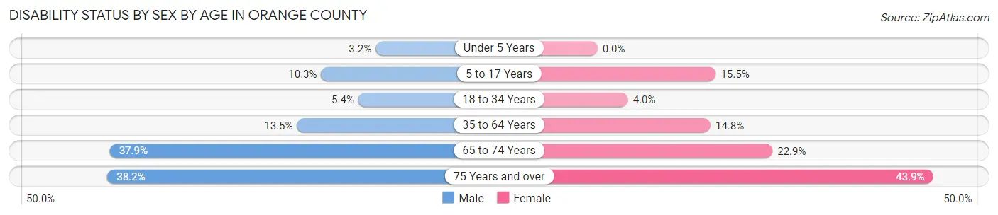 Disability Status by Sex by Age in Orange County
