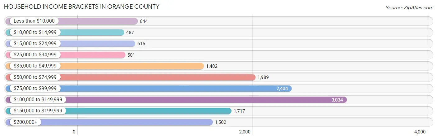 Household Income Brackets in Orange County