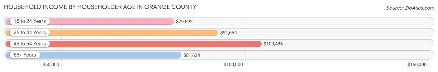 Household Income by Householder Age in Orange County