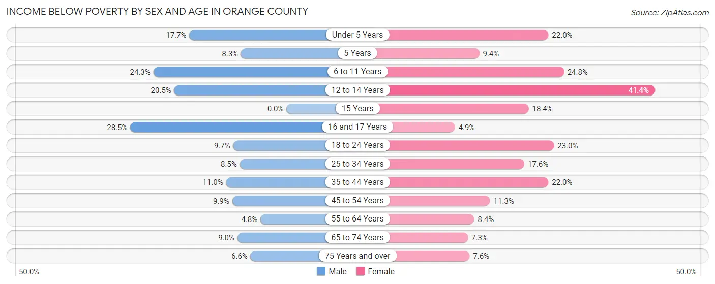Income Below Poverty by Sex and Age in Orange County