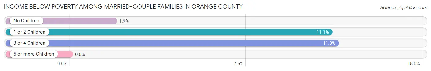 Income Below Poverty Among Married-Couple Families in Orange County