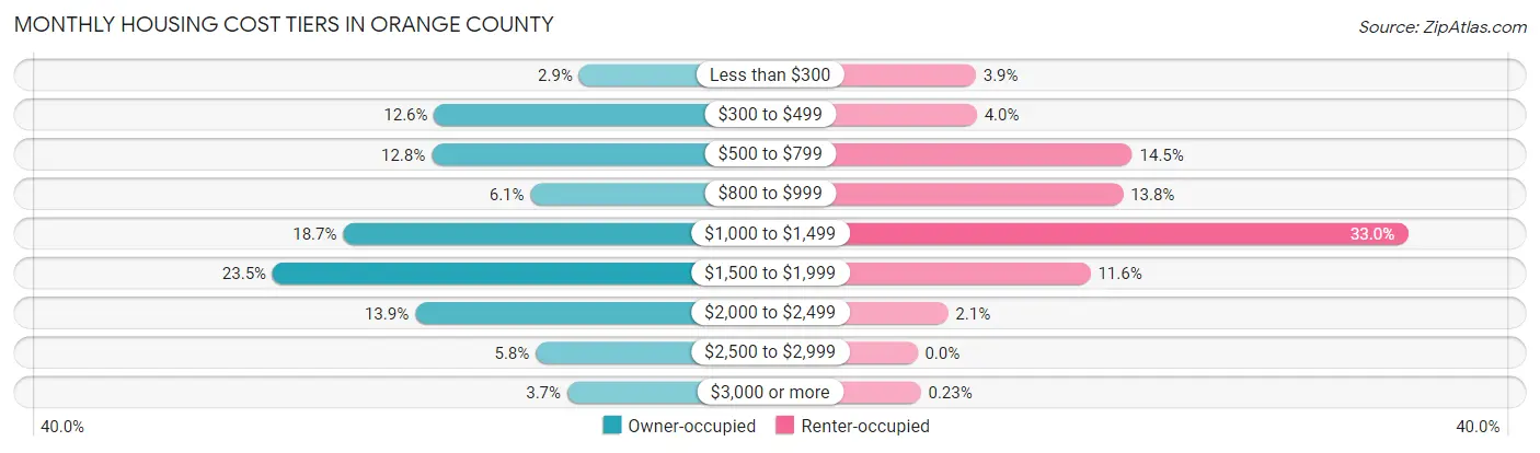 Monthly Housing Cost Tiers in Orange County