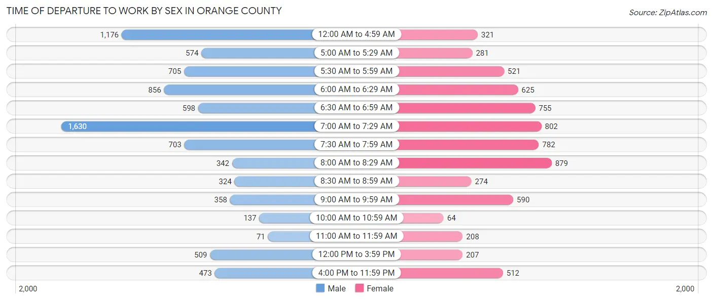 Time of Departure to Work by Sex in Orange County