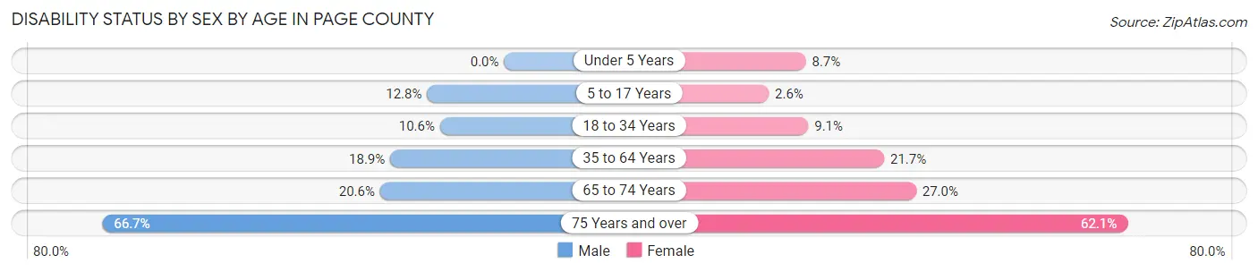 Disability Status by Sex by Age in Page County