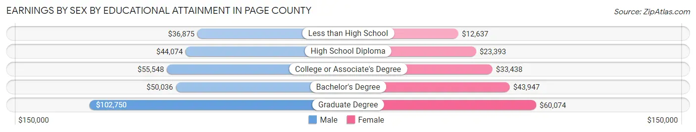Earnings by Sex by Educational Attainment in Page County
