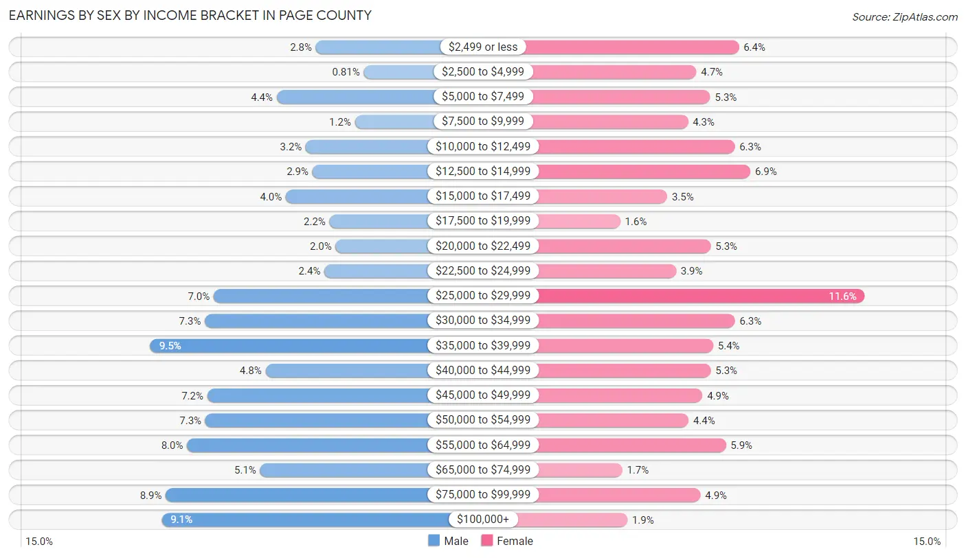 Earnings by Sex by Income Bracket in Page County
