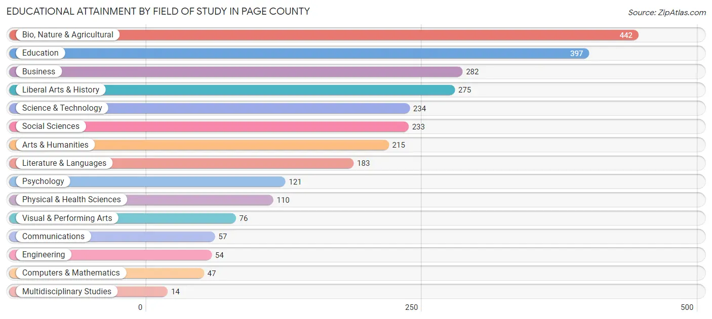 Educational Attainment by Field of Study in Page County