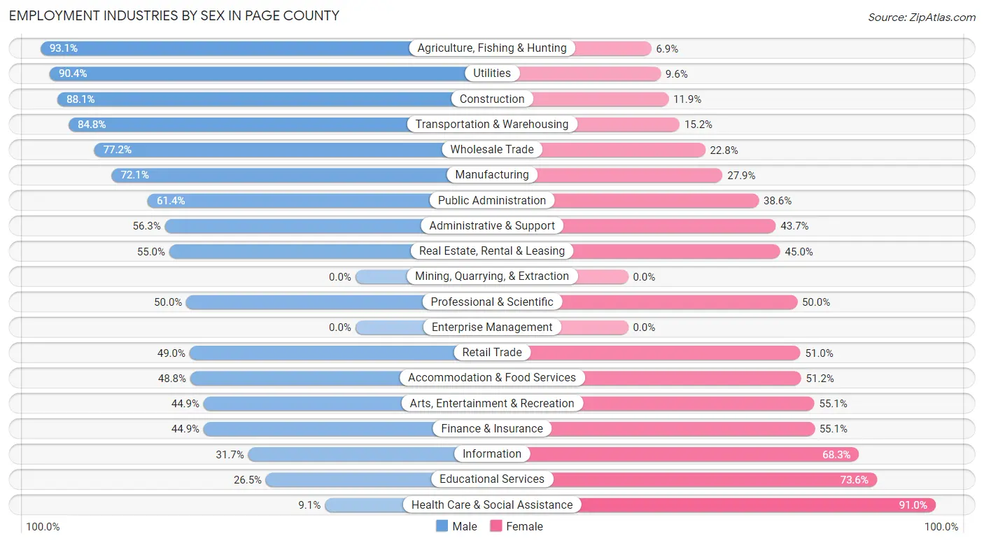 Employment Industries by Sex in Page County
