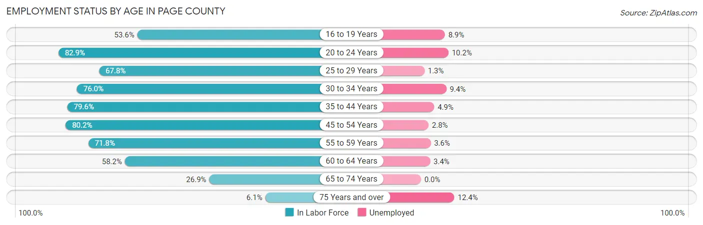 Employment Status by Age in Page County