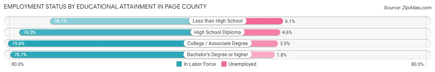 Employment Status by Educational Attainment in Page County
