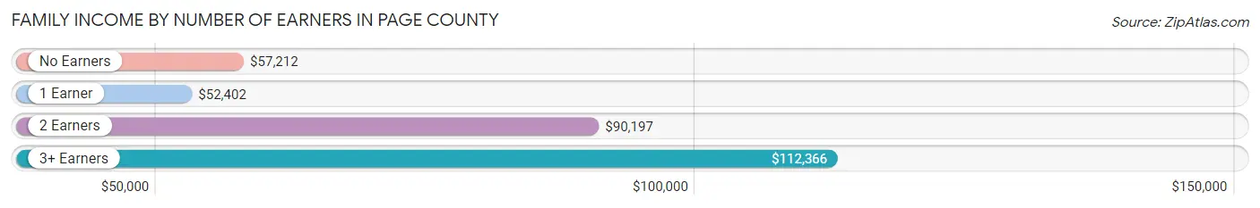 Family Income by Number of Earners in Page County