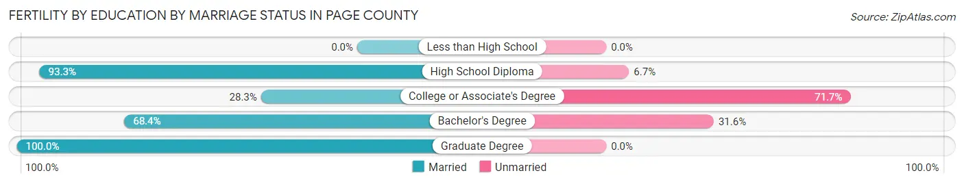 Female Fertility by Education by Marriage Status in Page County