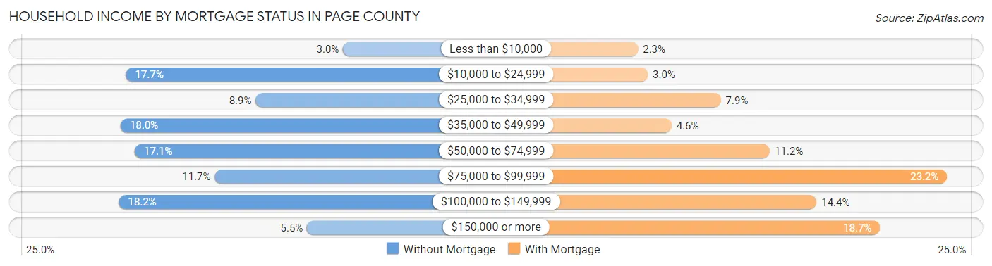 Household Income by Mortgage Status in Page County
