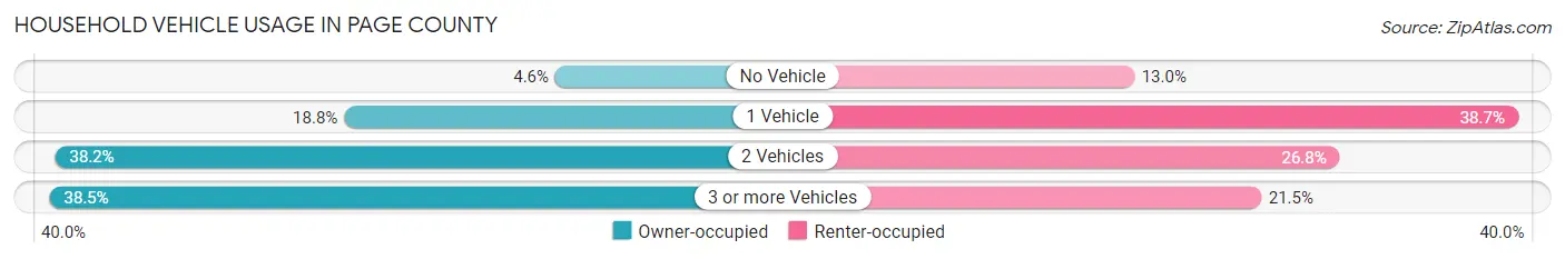 Household Vehicle Usage in Page County