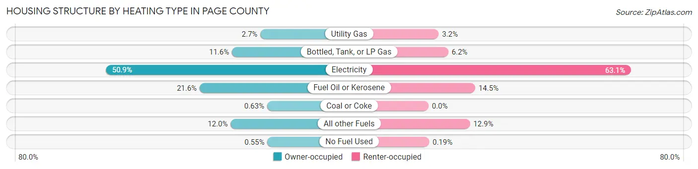 Housing Structure by Heating Type in Page County