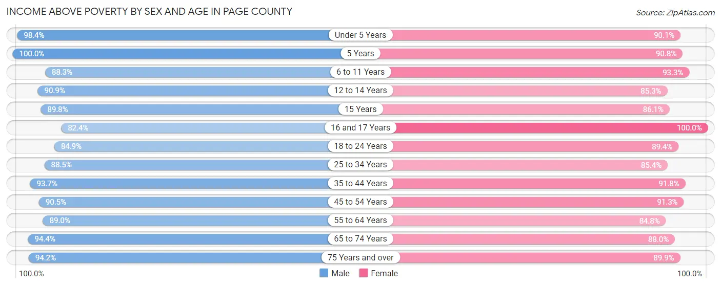 Income Above Poverty by Sex and Age in Page County
