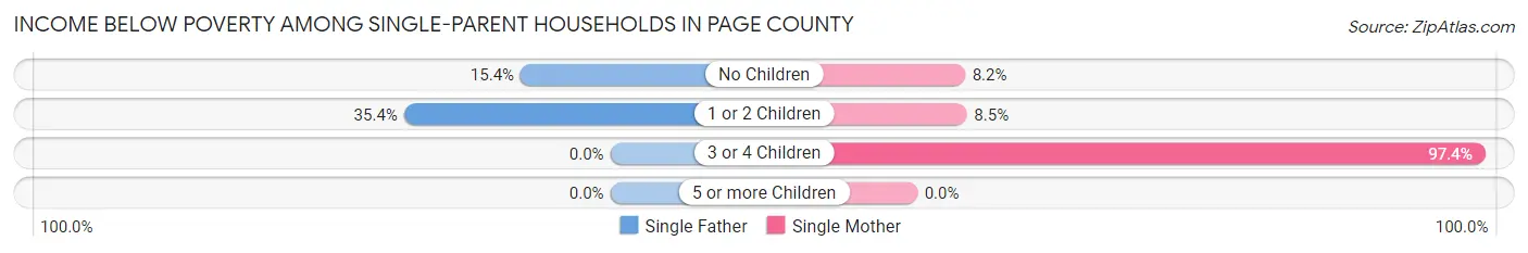 Income Below Poverty Among Single-Parent Households in Page County