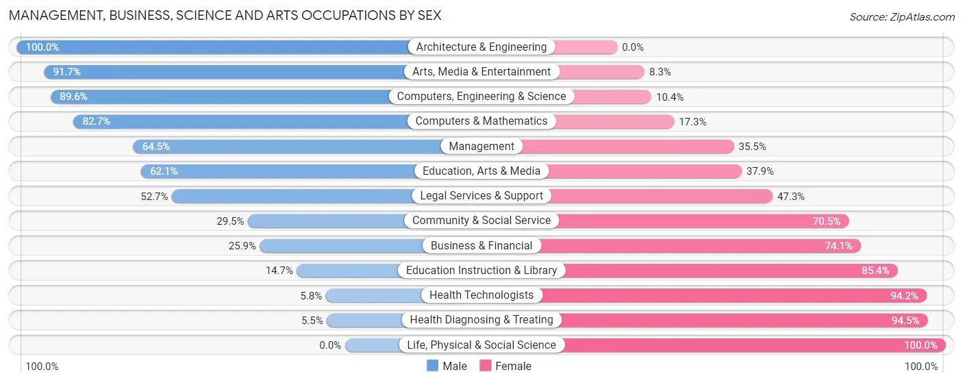 Management, Business, Science and Arts Occupations by Sex in Page County