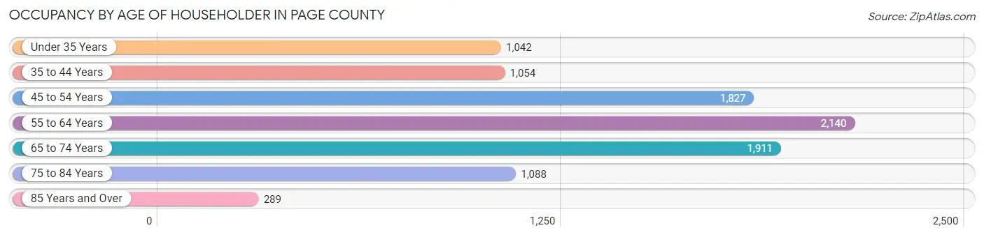 Occupancy by Age of Householder in Page County