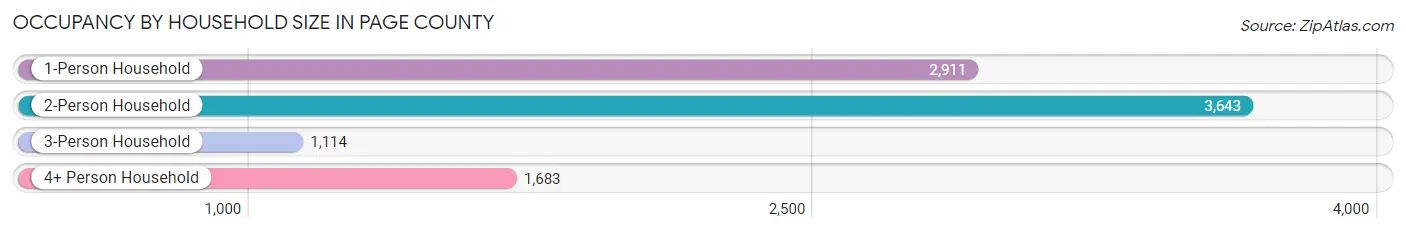 Occupancy by Household Size in Page County