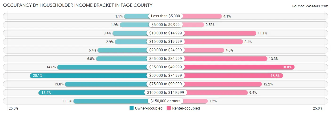 Occupancy by Householder Income Bracket in Page County