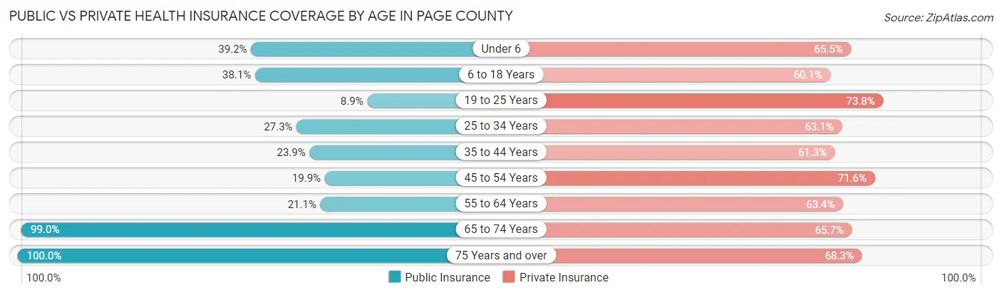 Public vs Private Health Insurance Coverage by Age in Page County