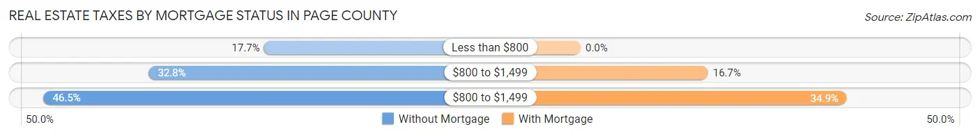 Real Estate Taxes by Mortgage Status in Page County