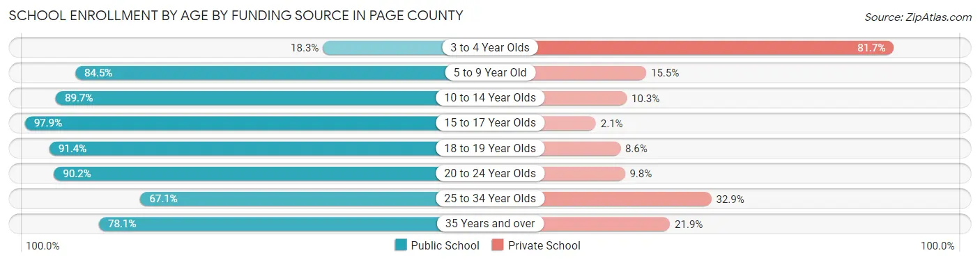 School Enrollment by Age by Funding Source in Page County