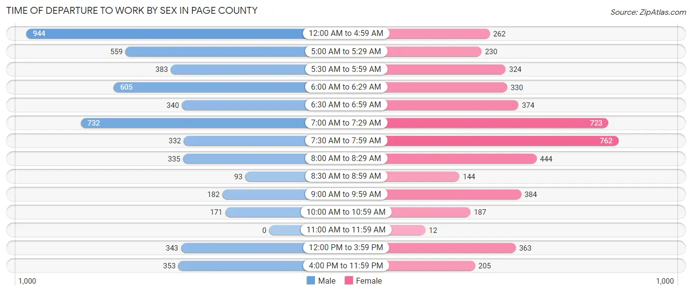 Time of Departure to Work by Sex in Page County