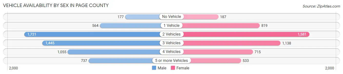 Vehicle Availability by Sex in Page County