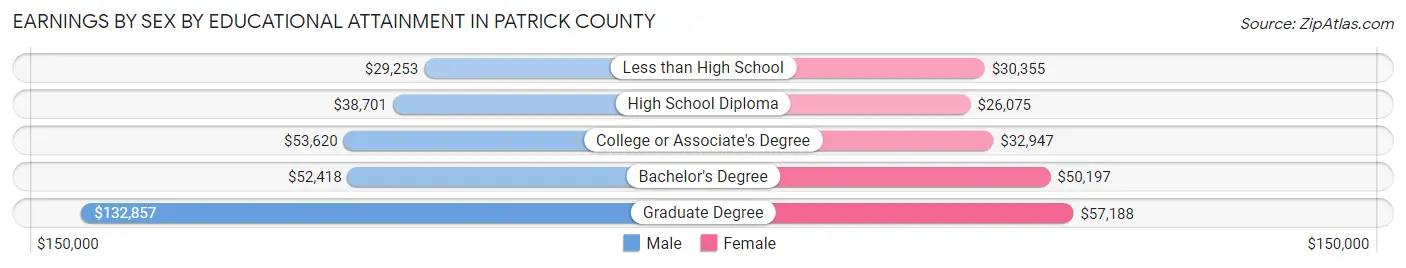 Earnings by Sex by Educational Attainment in Patrick County