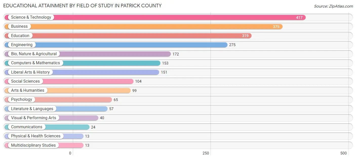 Educational Attainment by Field of Study in Patrick County