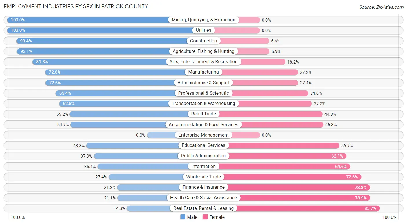 Employment Industries by Sex in Patrick County