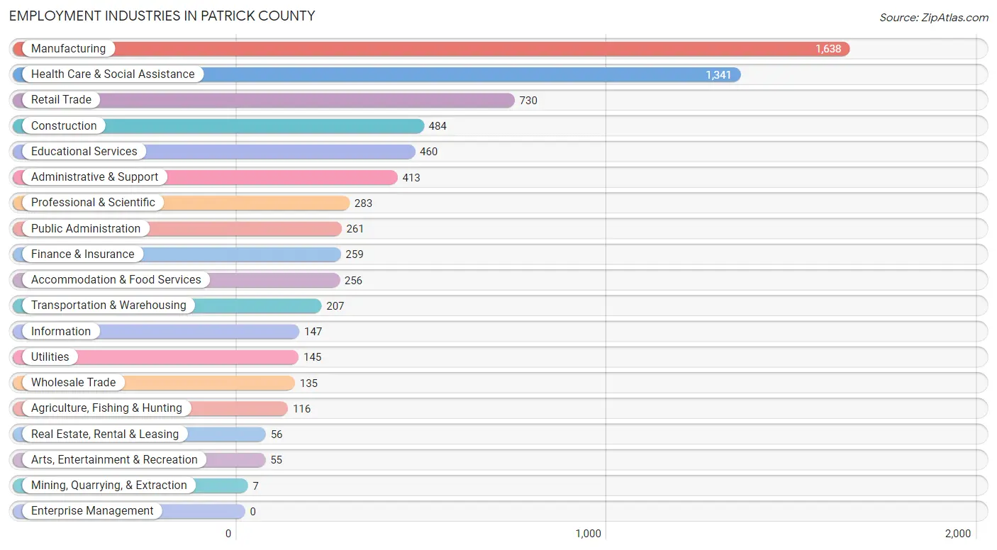 Employment Industries in Patrick County