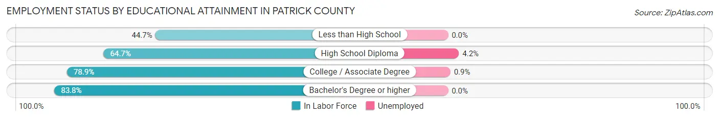 Employment Status by Educational Attainment in Patrick County