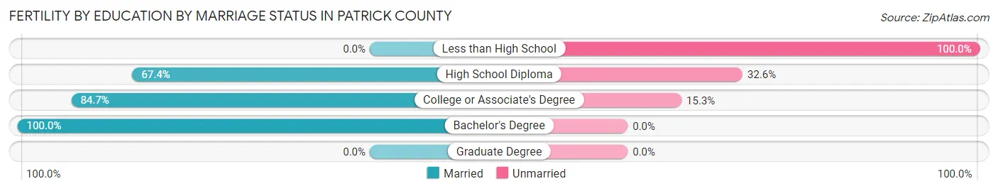 Female Fertility by Education by Marriage Status in Patrick County