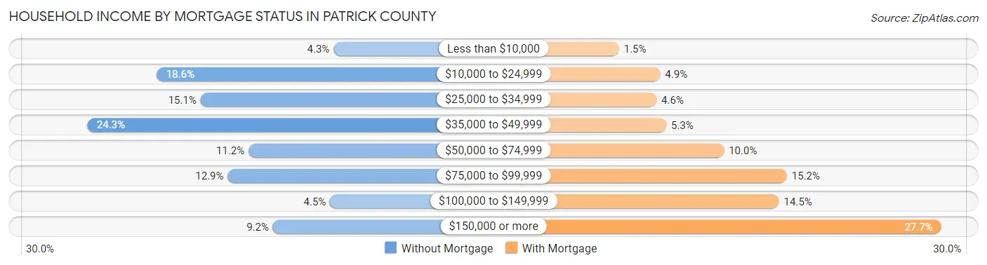 Household Income by Mortgage Status in Patrick County