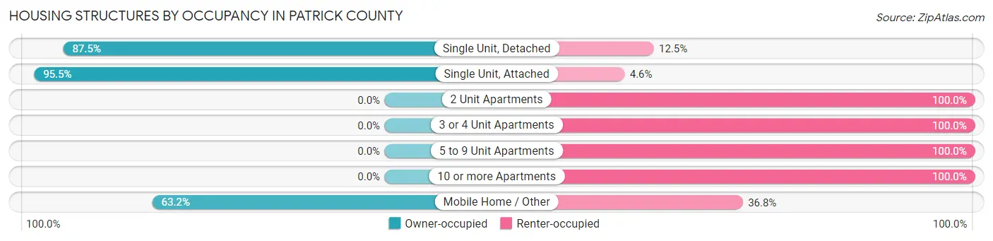 Housing Structures by Occupancy in Patrick County