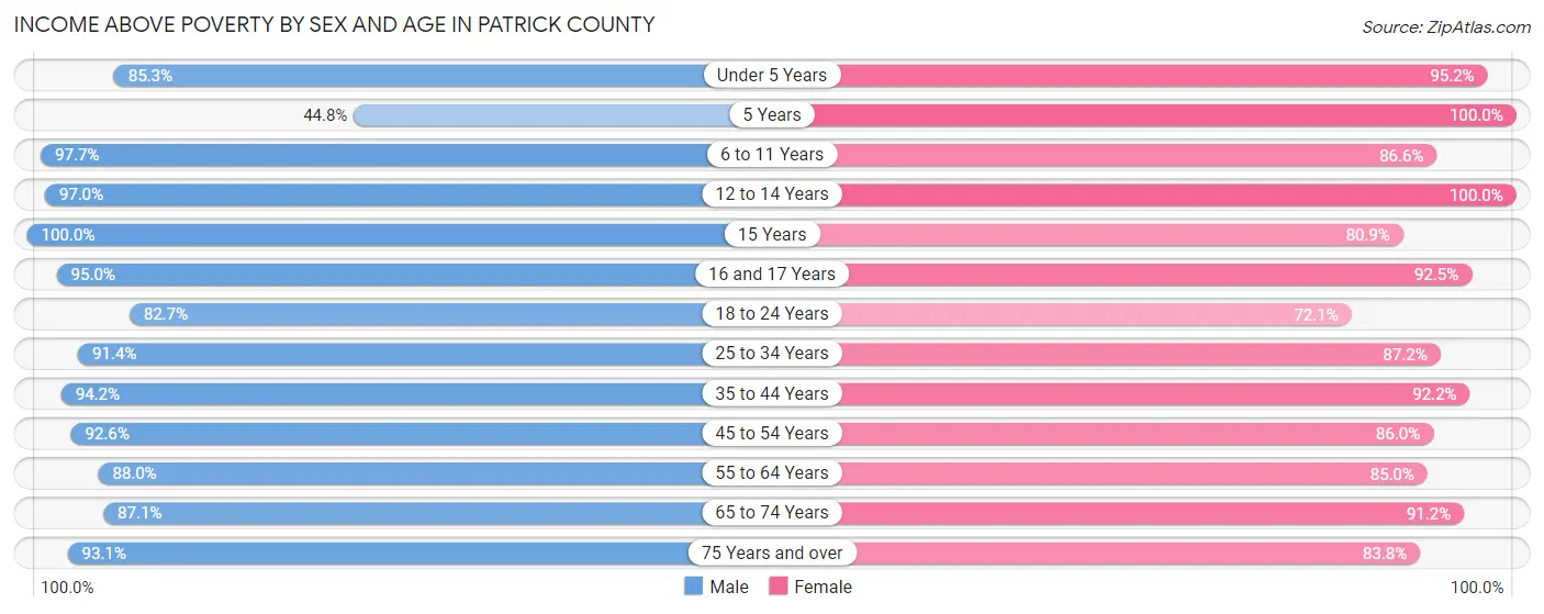 Income Above Poverty by Sex and Age in Patrick County