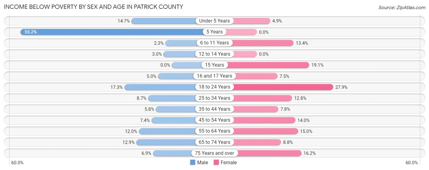 Income Below Poverty by Sex and Age in Patrick County