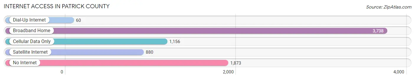 Internet Access in Patrick County