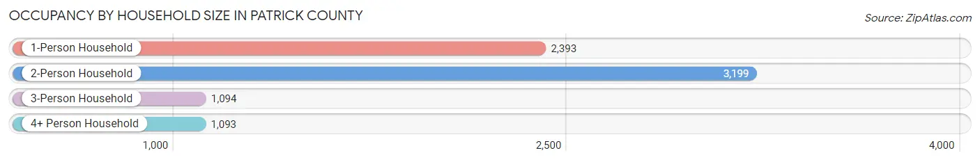 Occupancy by Household Size in Patrick County