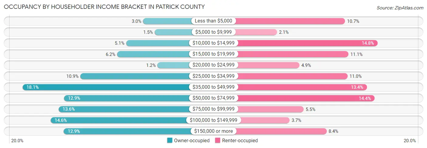 Occupancy by Householder Income Bracket in Patrick County