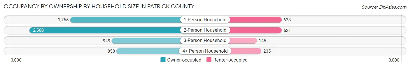 Occupancy by Ownership by Household Size in Patrick County