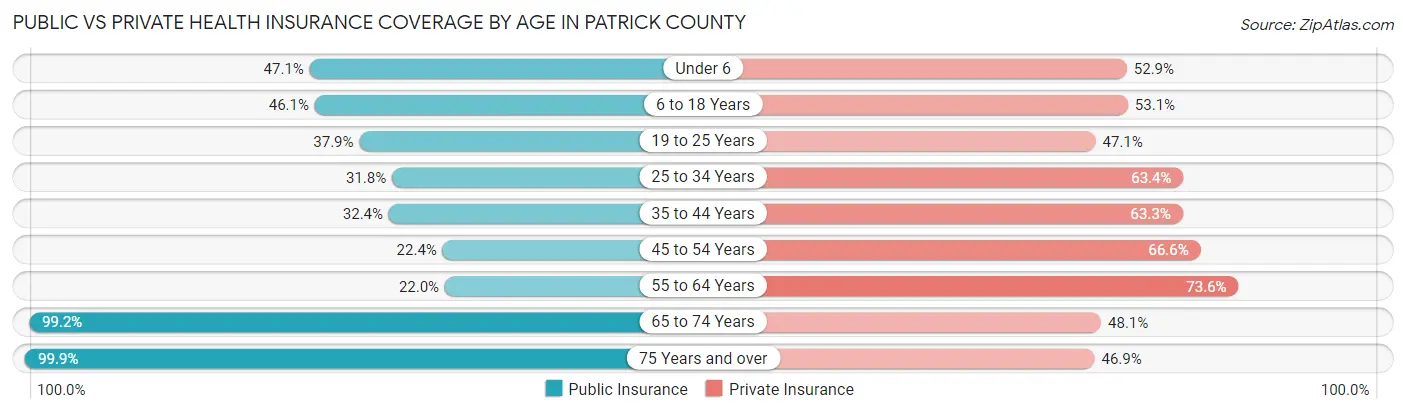 Public vs Private Health Insurance Coverage by Age in Patrick County