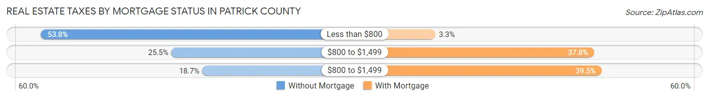Real Estate Taxes by Mortgage Status in Patrick County