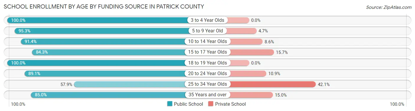 School Enrollment by Age by Funding Source in Patrick County