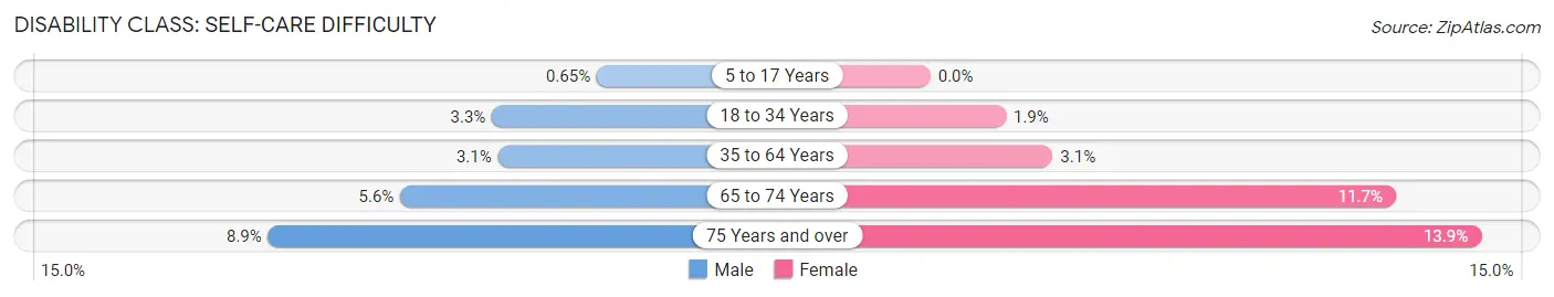 Disability in Patrick County: <span>Self-Care Difficulty</span>