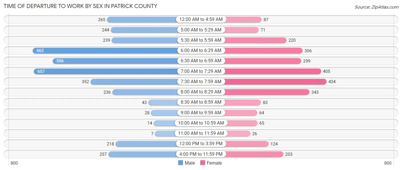 Time of Departure to Work by Sex in Patrick County