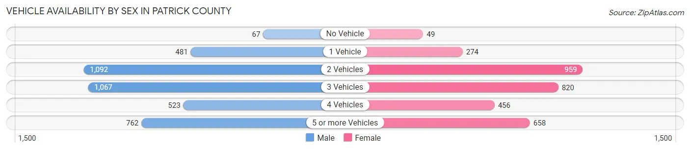 Vehicle Availability by Sex in Patrick County